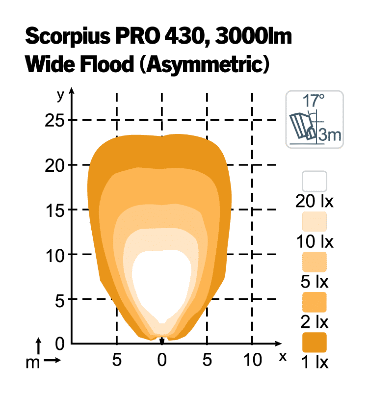 Scorpius PRO 430 WideFlood Asymmetric 3000 lm - Image 2